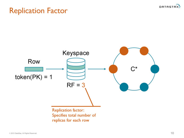 © 2015 DataStax, All Rights Reserved.
C*
Replication Factor
10
Keyspace
Row
RF = 3
Replication factor:
Specifies total number of
replicas for each row
token(PK) = 1
