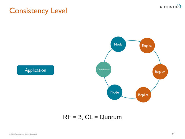 © 2015 DataStax, All Rights Reserved.
Coordinator
Node Replica
Replica
Node
11
Replica
Application
Consistency Level
RF = 3, CL = Quorum
