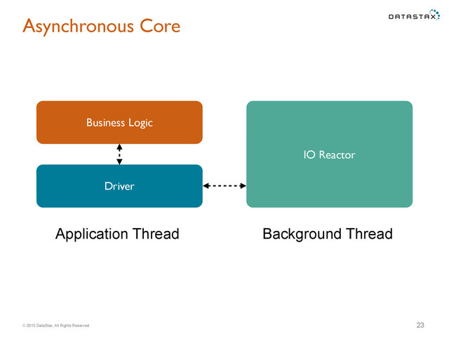 © 2015 DataStax, All Rights Reserved.
Asynchronous Core
23
Application Thread
Business Logic
Driver
Background Thread
IO Reactor
