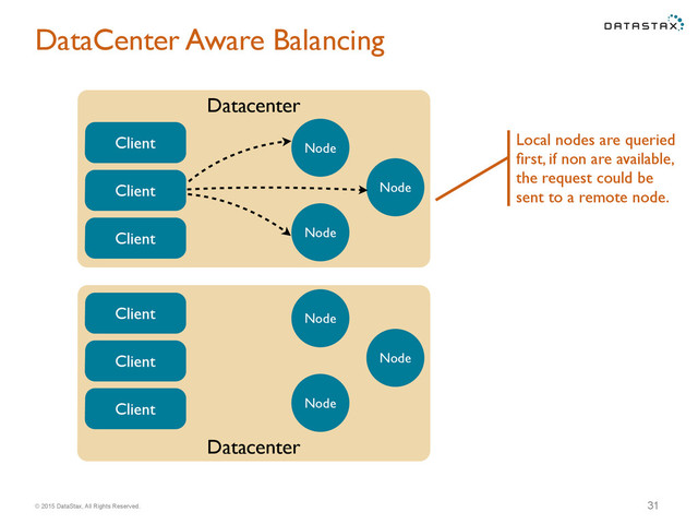 © 2015 DataStax, All Rights Reserved.
Datacenter
Datacenter
DataCenter Aware Balancing
31
Node
Node
Node
Client
Node
Node
Node
Client
Client
Client
Client
Client
Local nodes are queried
ﬁrst, if non are available,
the request could be
sent to a remote node.
