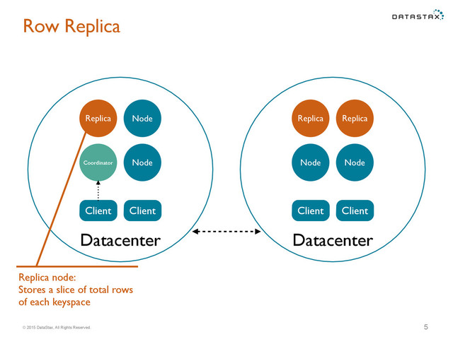 © 2015 DataStax, All Rights Reserved.
Datacenter
Row Replica
5
Replica
Node
Node
Replica
Client Client
Datacenter
Node
Node
Replica
Client Client
Coordinator
Replica node:
Stores a slice of total rows
of each keyspace
