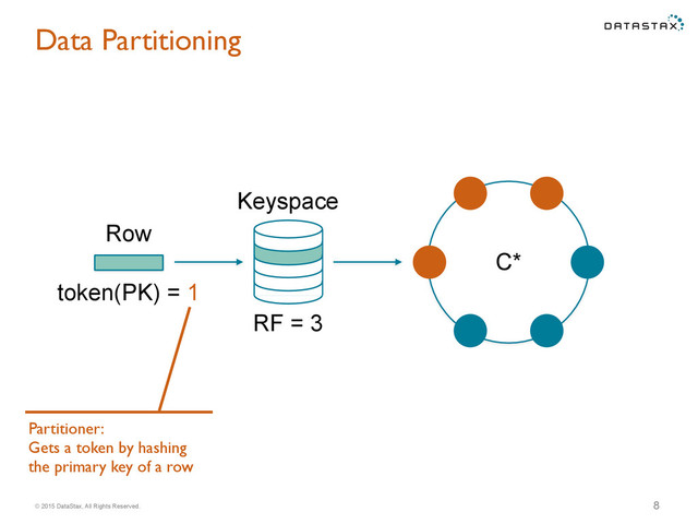 © 2015 DataStax, All Rights Reserved.
C*
Data Partitioning
8
Keyspace
Row
token(PK) = 1
RF = 3
Partitioner:
Gets a token by hashing
the primary key of a row
