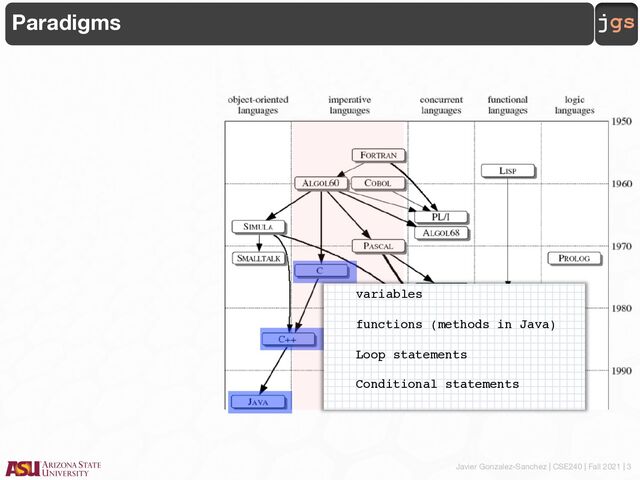 Javier Gonzalez-Sanchez | CSE240 | Fall 2021 | 3
jgs
Paradigms
variables
functions (methods in Java)
Loop statements
Conditional statements
