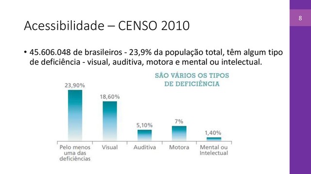 Acessibilidade – CENSO 2010
• 45.606.048 de brasileiros - 23,9% da população total, têm algum tipo
de deficiência - visual, auditiva, motora e mental ou intelectual.
8

