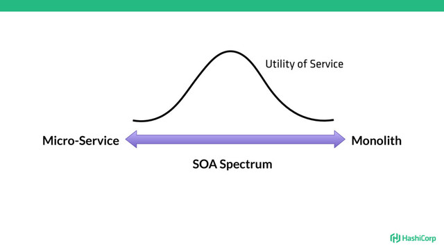 Monolith
Micro-Service
SOA Spectrum
Utility of Service
