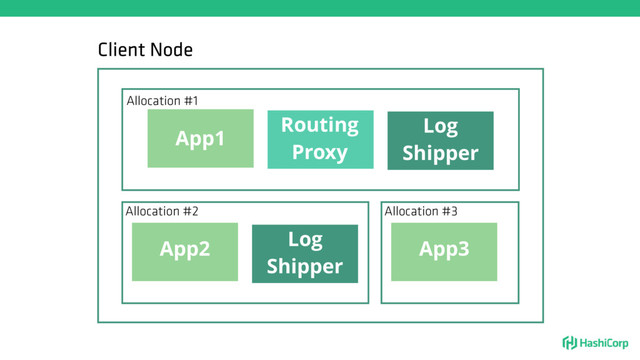 Routing
Proxy
Log
Shipper
App1
Routing
Proxy
Log
Shipper
App2
Client Node
Allocation #1
Allocation #2
App3
Allocation #3
