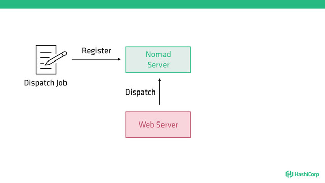 Nomad
Server
Register
Dispatch Job
Web Server
Dispatch
