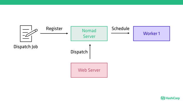 Nomad
Server
Register
Dispatch Job
Web Server
Dispatch
Worker 1
Schedule
