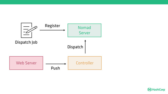 Nomad
Server
Register
Dispatch Job
Web Server
Push
Controller
Dispatch
