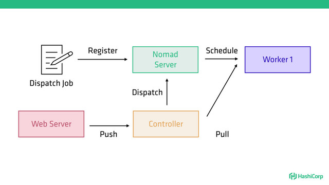 Nomad
Server
Register
Dispatch Job
Web Server
Push
Worker 1
Schedule
Controller
Pull
Dispatch
