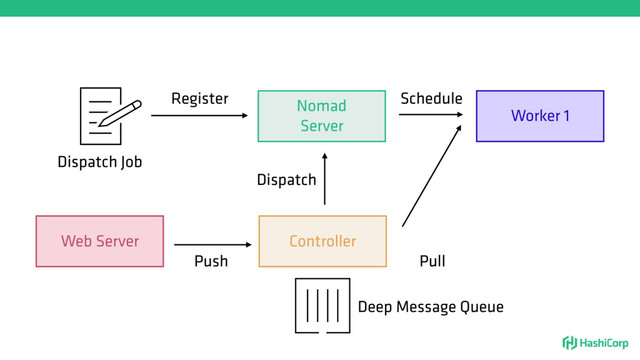 Nomad
Server
Register
Dispatch Job
Web Server
Push
Worker 1
Schedule
Controller
Pull
Dispatch
Deep Message Queue
