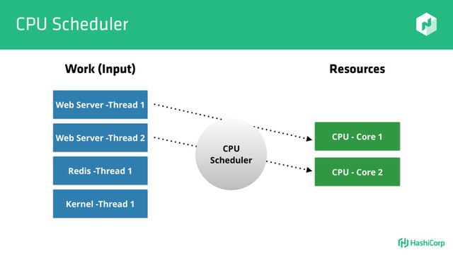 CPU Scheduler
Web Server -Thread 1
CPU - Core 1
CPU - Core 2
Web Server -Thread 2
Redis -Thread 1
Kernel -Thread 1
Work (Input) Resources
CPU
Scheduler
