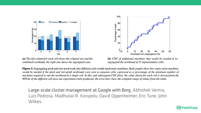 Large-scale cluster management at Google with Borg. Abhishek Verma,
Luis Pedrosa, Madhukar R. Korupolu, David Oppenheimer, Eric Tune, John
Wilkes.
