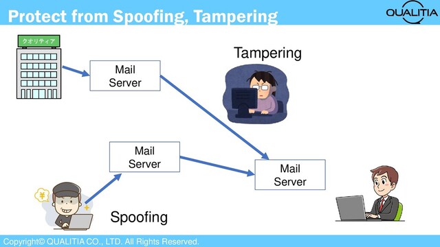 Copyright© QUALITIA CO., LTD. All Rights Reserved.
Protect from Spoofing, Tampering
クオリティア
Mail
Server
Mail
Server
Mail
Server
Spoofing
Tampering

