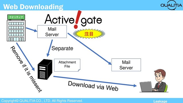 Copyright© QUALITIA CO., LTD. All Rights Reserved.
Web Downloading
クオリティア
Mail
Server
Mail
Server
Separate
Attachment
File
注目
Leakage
