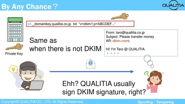 Copyright© QUALITIA CO., LTD. All Rights Reserved.
By Any Chance？
From: taro@qualitia.co.jp
Subject: Please transfer money
AR: dkim=none
Hi! I'm Taro @ QUALITIA.
・・・・
Ehh? QUALITIA usually
sign DKIM signature, right?
s1._domainkey.qualitia.co.jp txt “v=dkim1;p=ABCDEF...”
Private Key
クオリティア
Spoofing・Tampering
Same as
when there is not DKIM
