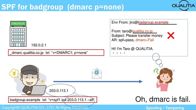 Copyright© QUALITIA CO., LTD. All Rights Reserved.
SPF for badgroup (dmarc p=none)
192.0.2.1
203.0.113.1
Env From: jiro@badgroup.example
From: taro@qualitia.co.jp
Subject: Please transfer money
AR: spf=pass, dmarc=Fail
Hi! I'm Taro @ QUALITIA.
・・・・
badgroup.example txt “v=spf1 ip4:203.0.113.1 –all”
_dmarc.qualitia.co.jp txt “v=DMARC1; p=none”
Oh, dmarc is fail.
×
クオリティア
Spoofing・Tampering
