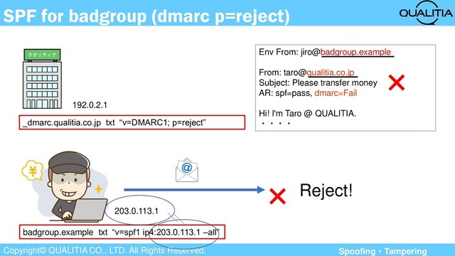 Copyright© QUALITIA CO., LTD. All Rights Reserved.
SPF for badgroup (dmarc p=reject)
192.0.2.1
203.0.113.1
Env From: jiro@badgroup.example
From: taro@qualitia.co.jp
Subject: Please transfer money
AR: spf=pass, dmarc=Fail
Hi! I'm Taro @ QUALITIA.
・・・・
badgroup.example txt “v=spf1 ip4:203.0.113.1 –all”
× Reject!
_dmarc.qualitia.co.jp txt “v=DMARC1; p=reject”
×
クオリティア
Spoofing・Tampering
