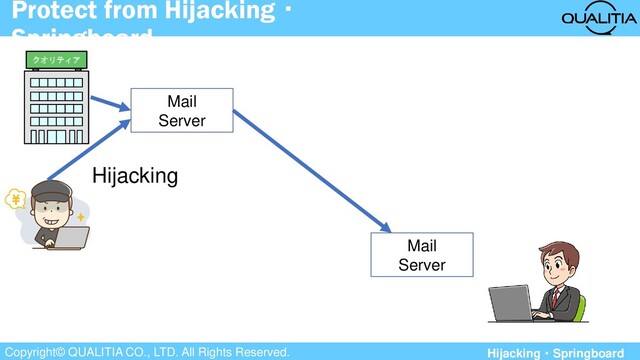 Copyright© QUALITIA CO., LTD. All Rights Reserved.
Protect from Hijacking・
Springboard
クオリティア
Mail
Server
Mail
Server
Hijacking
Hijacking・Springboard
