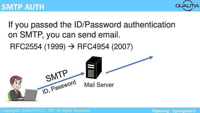 Copyright© QUALITIA CO., LTD. All Rights Reserved.
SMTP AUTH
If you passed the ID/Password authentication
on SMTP, you can send email.
Mail Server
RFC2554 (1999) → RFC4954 (2007)
Hijacking・Springboard
