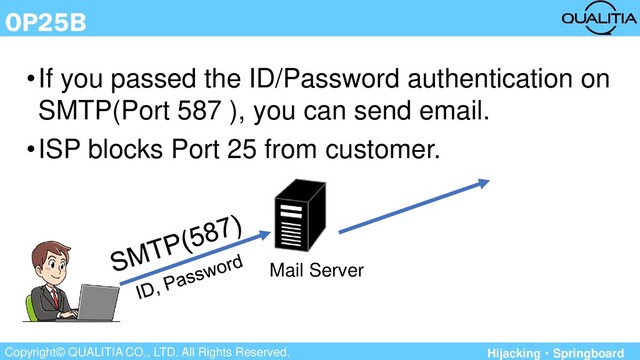 Copyright© QUALITIA CO., LTD. All Rights Reserved.
OP25B
•If you passed the ID/Password authentication on
SMTP(Port 587 ), you can send email.
•ISP blocks Port 25 from customer.
Mail Server
Hijacking・Springboard
