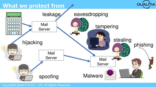 Copyright© QUALITIA CO., LTD. All Rights Reserved.
What we protect from
クオリティア
Mail
Server
Mail
Server
spoofing
hijacking
eavesdropping
tampering
stealing
leakage
Malware
Mail
Server
phishing

