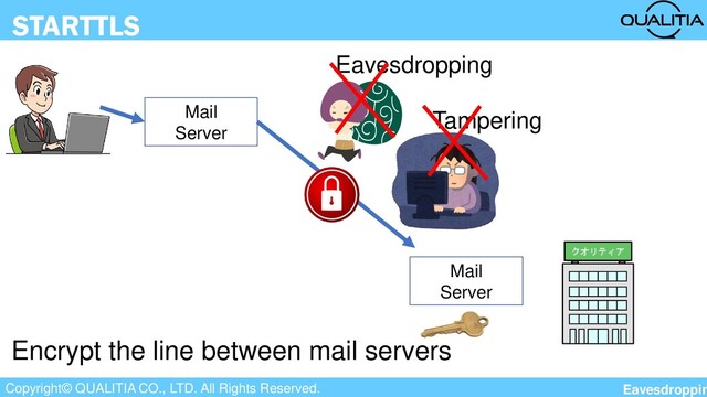 Copyright© QUALITIA CO., LTD. All Rights Reserved.
STARTTLS
クオリティア
Mail
Server
Mail
Server
Eavesdropping
Tampering
Encrypt the line between mail servers
Eavesdroppin
