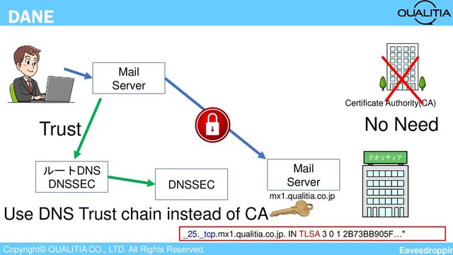 Copyright© QUALITIA CO., LTD. All Rights Reserved.
DANE
クオリティア
Mail
Server
Mail
Server
Use DNS Trust chain instead of CA
DNSSEC
Certificate Authority(CA)
No Need
ルートDNS
DNSSEC
Trust
Eavesdroppin
_25._tcp.mx1.qualitia.co.jp. IN TLSA 3 0 1 2B73BB905F…"
mx1.qualitia.co.jp
