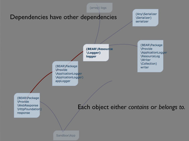 Dependencies have other dependencies
Each object either contains or belongs to.
