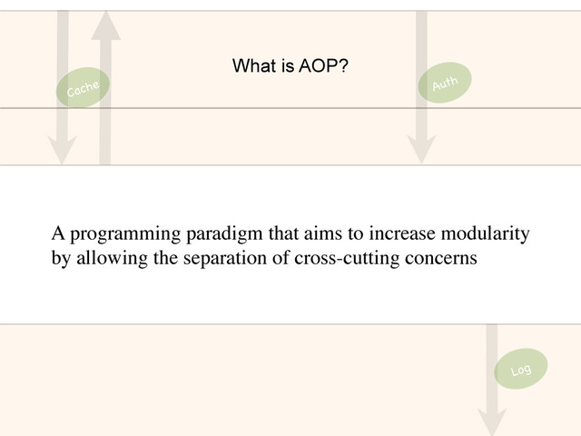 What is AOP?
Cache
Log
Auth
A programming paradigm that aims to increase modularity
by allowing the separation of cross-cutting concerns

