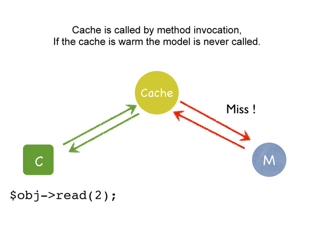 M
C
Cache
Cache is called by method invocation,
If the cache is warm the model is never called.
$obj->read(2);
Miss !
