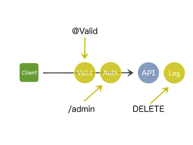 API Log
!7BMJE
BENJO %&-&5&
Client Valid Auth
