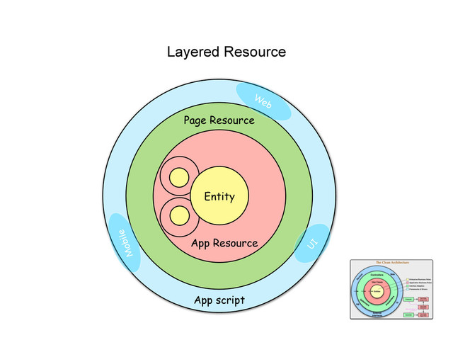 Layered Resource
UI
Mobile
Web
Page Resource
App script
App Resource
Entity
