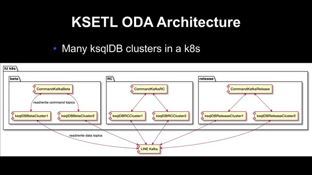 KSETL ODA Architecture
• Many ksqlDB clusters in a k8s

