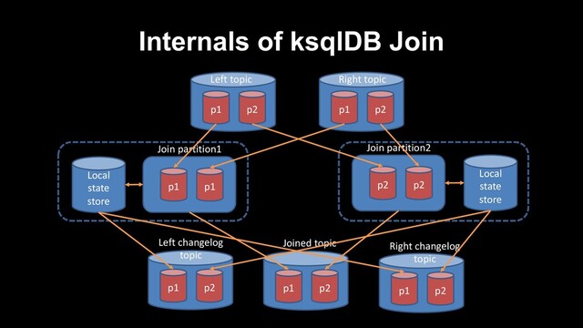Internals of ksqlDB Join
p1 p2
Left topic
p1 p2
Right topic
p1 p2
Joined topic
p1 p1
Join partition1
p2 p2
Join partition2
p1 p2
Left changelog
topic
Local
state
store
Local
state
store
p1 p2
Right changelog
topic
