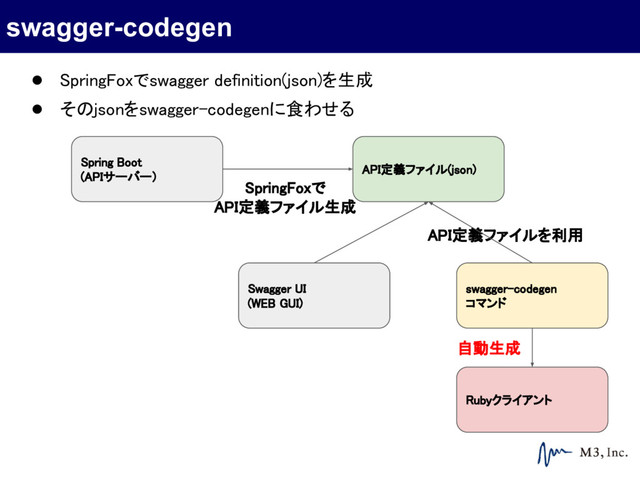Spring Boot
(APIサーバー）
API定義ファイル(json)
Swagger UI
(WEB GUI)
SpringFoxで
API定義ファイル生成
API定義ファイルを利用
swagger-codegen
コマンド
Rubyクライアント
自動生成
swagger-codegen
● SpringFoxでswagger definition(json)を生成
● そのjsonをswagger-codegenに食わせる
