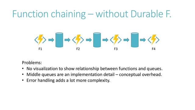 Function chaining – without Durable F.
Problems:
• No visualization to show relationship between functions and queues.
• Middle queues are an implementation detail – conceptual overhead.
• Error handling adds a lot more complexity.
F1 F2 F3 F4
