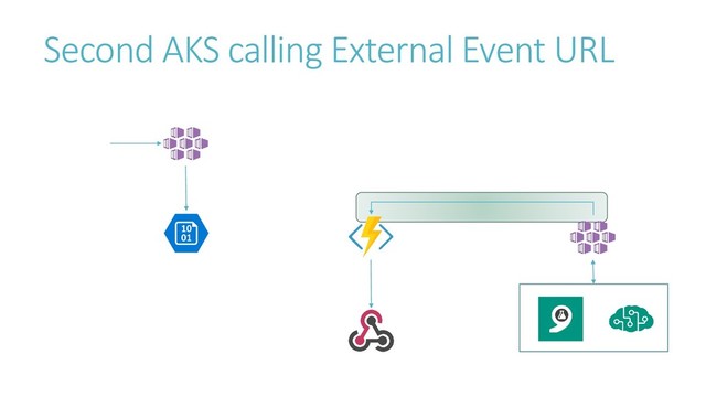 Second AKS calling External Event URL
