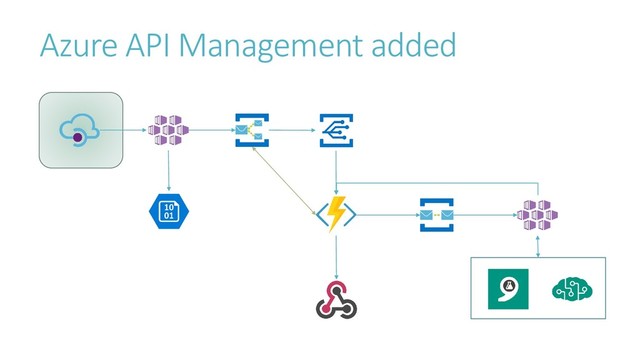 Azure API Management added
