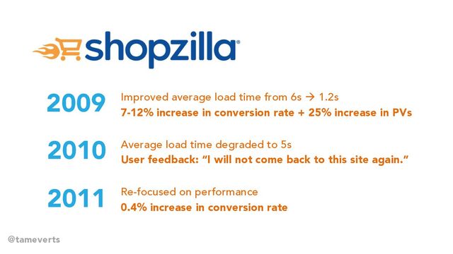 2009 Improved average load time from 6s à 1.2s
7-12% increase in conversion rate + 25% increase in PVs
Average load time degraded to 5s
User feedback: “I will not come back to this site again.”
Re-focused on performance
0.4% increase in conversion rate
2010
2011
@tameverts
