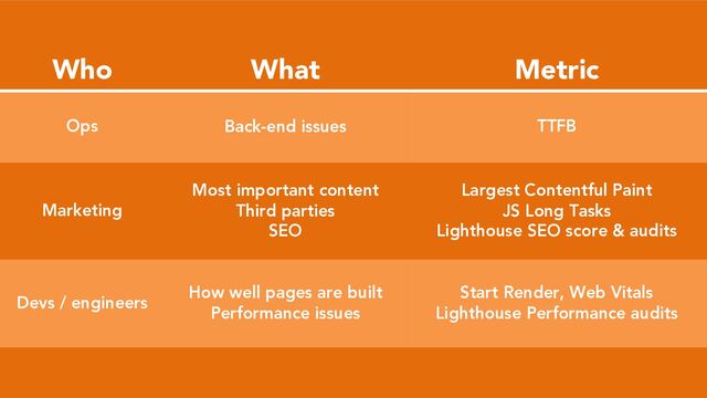 Who What Metric
Ops Back-end issues TTFB
Marketing
Most important content
Third parties
SEO
Largest Contentful Paint
JS Long Tasks
Lighthouse SEO score & audits
Devs / engineers
How well pages are built
Performance issues
Start Render, Web Vitals
Lighthouse Performance audits
