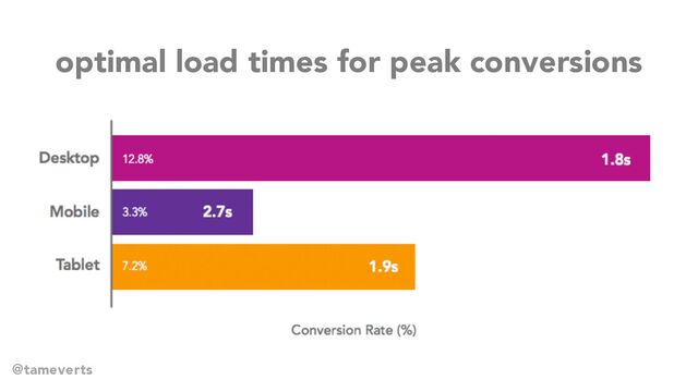 optimal load times for peak conversions
@tameverts
