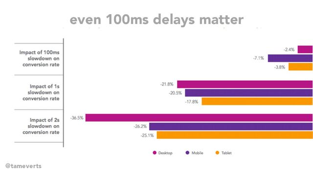 even 100ms delays matter
@tameverts
