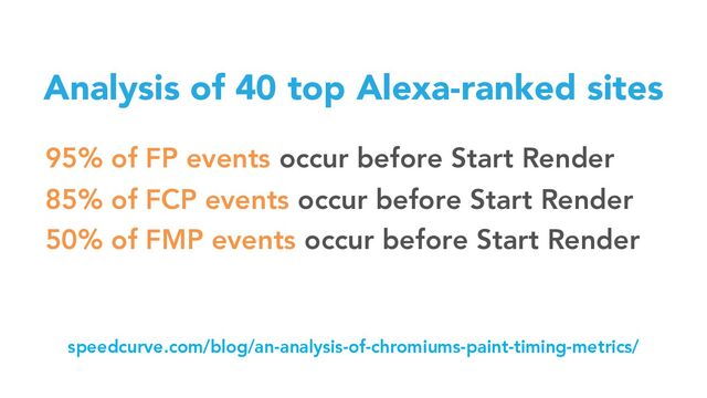 Analysis of 40 top Alexa-ranked sites
95% of FP events occur before Start Render
85% of FCP events occur before Start Render
50% of FMP events occur before Start Render
speedcurve.com/blog/an-analysis-of-chromiums-paint-timing-metrics/
