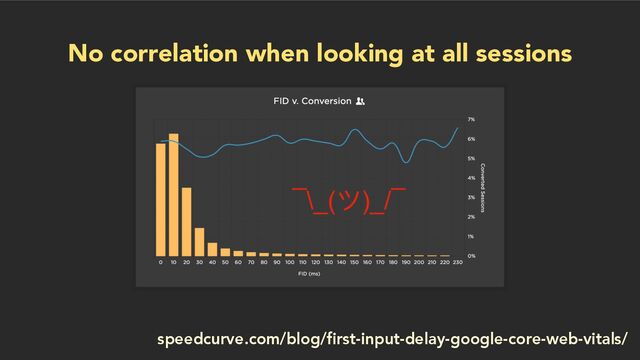 No correlation when looking at all sessions
speedcurve.com/blog/first-input-delay-google-core-web-vitals/
