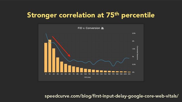 Stronger correlation at 75th percentile
speedcurve.com/blog/first-input-delay-google-core-web-vitals/
