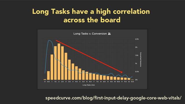 Long Tasks have a high correlation
across the board
speedcurve.com/blog/first-input-delay-google-core-web-vitals/
