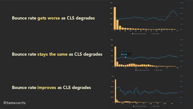 Bounce rate gets worse as CLS degrades
Bounce rate improves as CLS degrades
Bounce rate stays the same as CLS degrades
@tameverts
