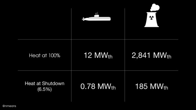 Heat at 100% 12 MWth 2,841 MWth
Heat at Shutdown

(6.5%)
0.78 MWth 185 MWth
@nmeans
