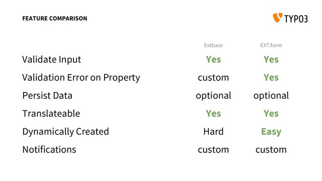 Extbase EXT:form
Validate Input
Validation Error on Property
Persist Data
Dynamically Created
Translateable
Notifications
Yes
custom
optional
Yes
Hard
custom
Yes
Yes
optional
Yes
Easy
custom
FEATURE COMPARISON

